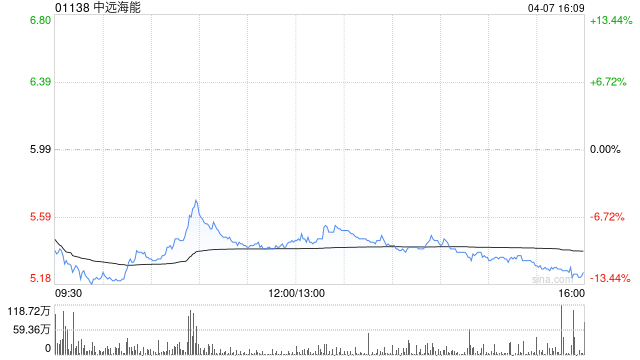 大摩:降中远海能目标价至7.8港元 评级“增持”