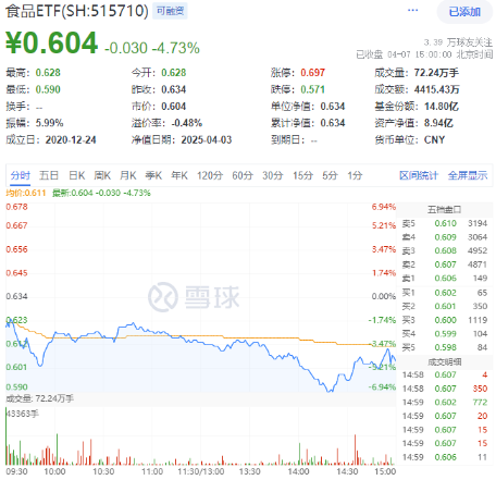 韧性凸显!吃喝板块获主力资金逆市加码,食品ETF(515710)尾盘拉升!机构发声看好
