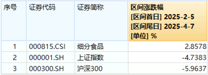 韧性凸显!吃喝板块获主力资金逆市加码,食品ETF(515710)尾盘拉升!机构发声看好