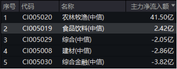 韧性凸显!吃喝板块获主力资金逆市加码,食品ETF(515710)尾盘拉升!机构发声看好