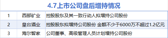 4月7日增减持汇总:西部矿业等3股增持 暂无减持(表)