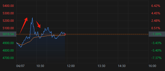 白宫“乌龙”消息让美股坐上过山车,强劲反弹30分钟后再度回落