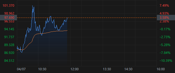 白宫“乌龙”消息让美股坐上过山车,强劲反弹30分钟后再度回落