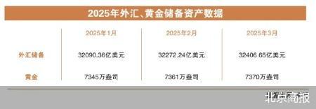 我国外储规模“三连增”