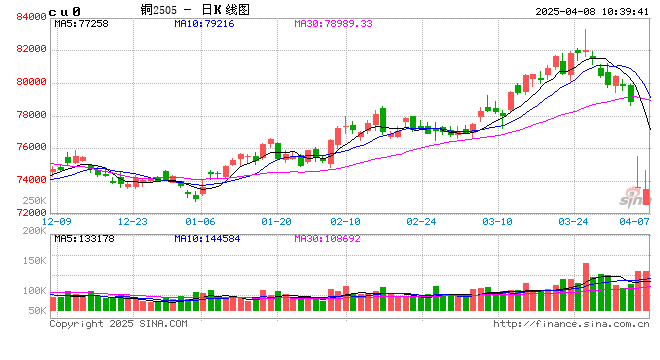 长江有色:市场观望情绪浓厚 8日铜价或延续跌势