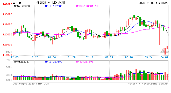 长江有色:宏观主导镍价窄幅修整 8日镍价或涨跌不大