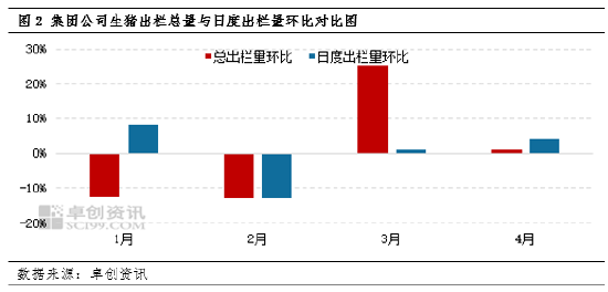 卓创资讯:日度生猪出栏计划环比增幅扩大 但减重与增重并存或导致变数存在