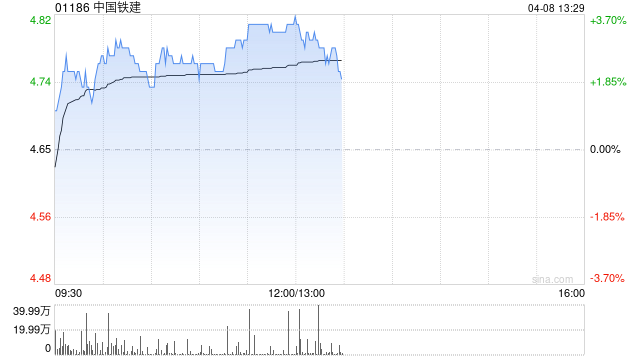 中国铁建近期中标7个重大项目 项目金额合计372.25亿元