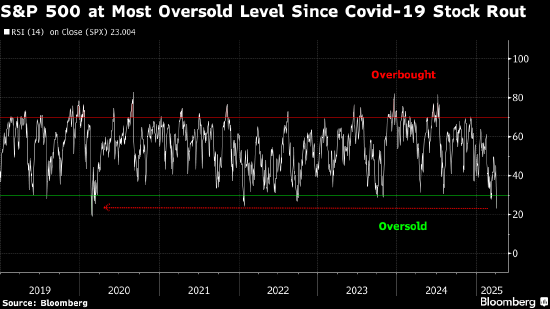 标普500指数处于新冠疫情引发暴跌以来的最超卖水平