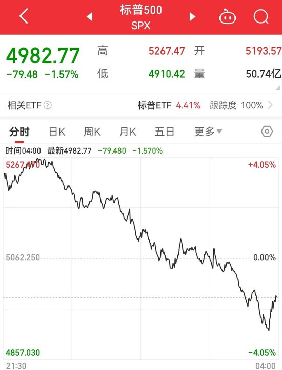 纳指涨超4%后转跌超2%!苹果、特斯拉跌近5%,美股科技“七巨头”市值至最高点缩水超5万亿美元