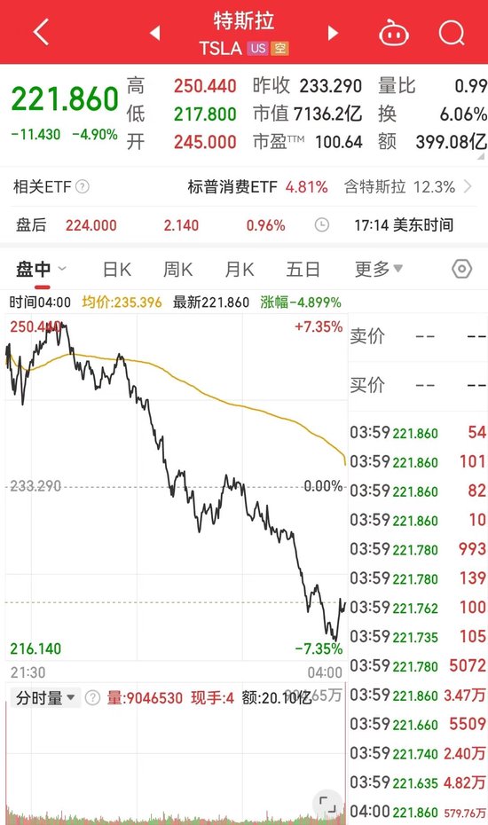 纳指涨超4%后转跌超2%!苹果、特斯拉跌近5%,美股科技“七巨头”市值至最高点缩水超5万亿美元
