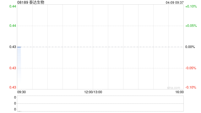 泰达生物拟折让约13.79%配售最多1.035亿股 净筹约3830万港元