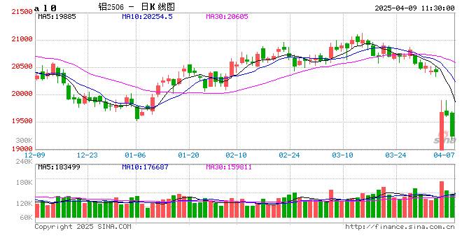 卓创资讯:关税博弈升级 贸易格局重构背景下的铝市场