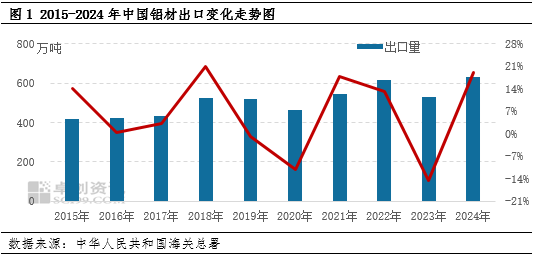 卓创资讯:关税博弈升级 贸易格局重构背景下的铝市场