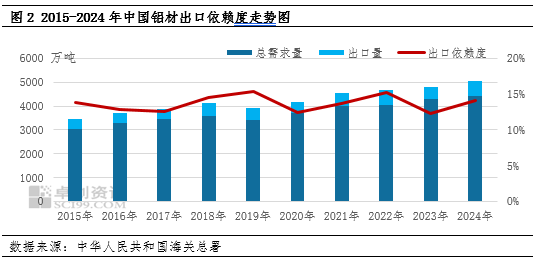 卓创资讯:关税博弈升级 贸易格局重构背景下的铝市场