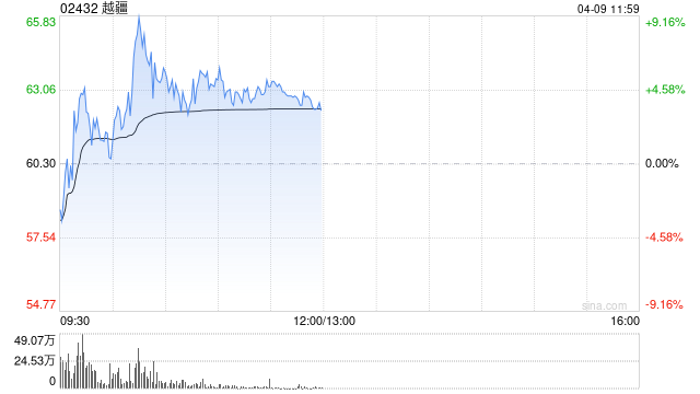 越疆盘中涨超9% 公司近日升级推出新一代CRAF智能力控协作机器人
