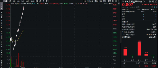 直线拉升！还得是国产替代！半导体领衔上攻，科创人工智能ETF华宝（589520）盘中飙涨超4．5%