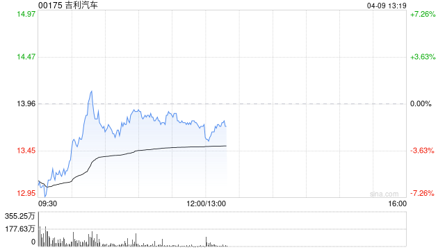 吉利汽车因认股权获行使而发行7.8万股