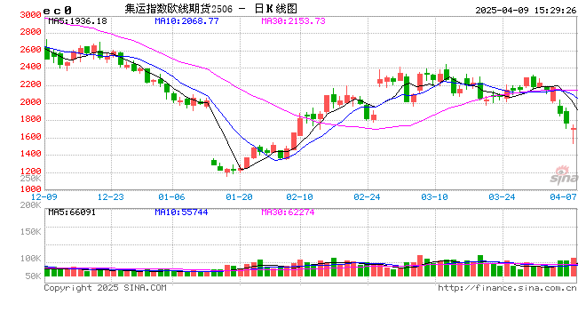 收评:集运指数 PX跌超6% 合成橡胶等跌停