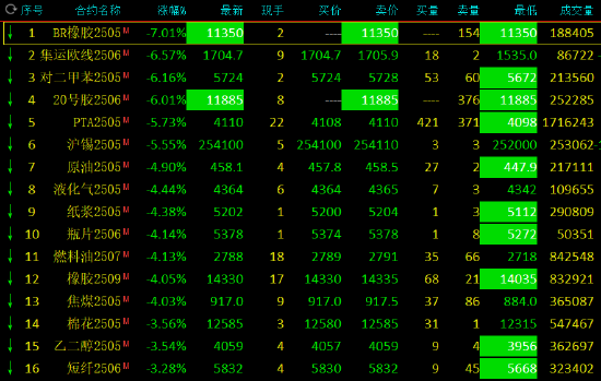 收评:集运指数 PX跌超6% 合成橡胶等跌停