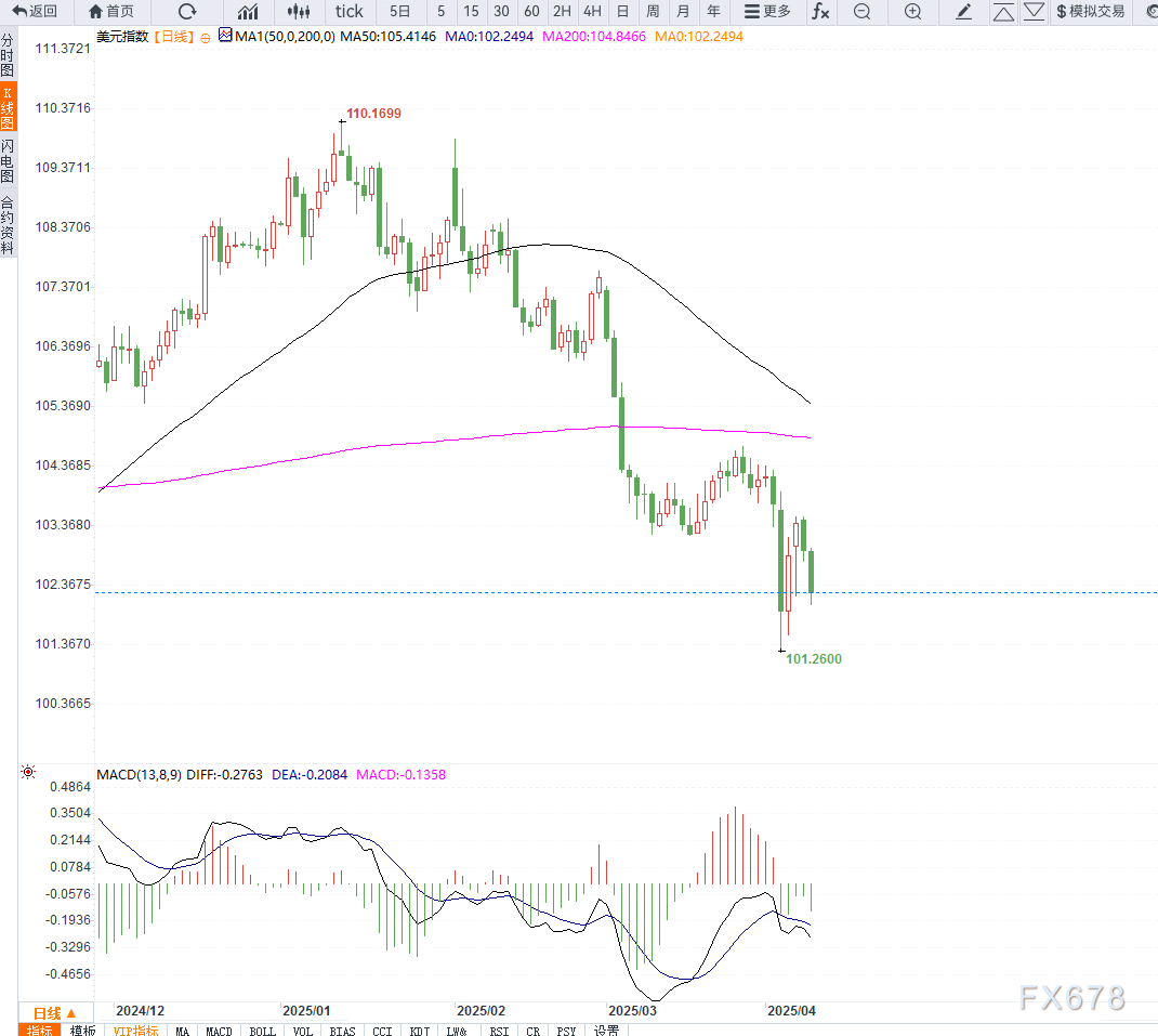 美债收益率飙升至4.46%,关税冲击引发全球抛售潮,传统避险资产失去庇护效应
