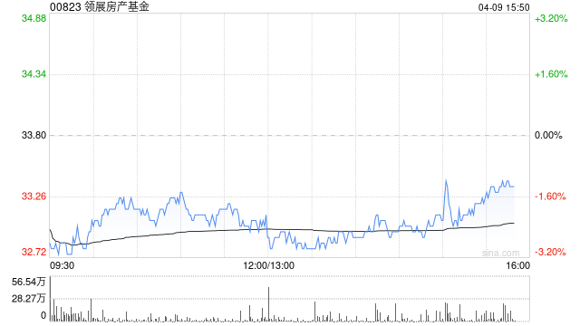 交银国际:领展房产基金股价回调提供买入机会 目标价47.7港元
