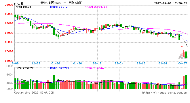 长安期货刘娜:利多因素较少 橡胶或仍未企稳