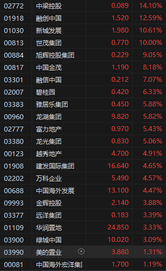 收评:港股恒指涨0.68% 恒生科指涨2.64% 中国中免涨逾23%