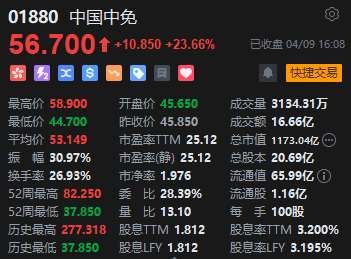 收评:港股恒指涨0.68% 恒生科指涨2.64% 中国中免涨逾23%