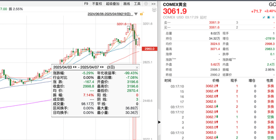 避险资产,上演“过山车”行情!