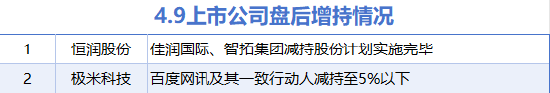 4月9日增减持汇总:荣盛石化等16股增持 极米科技等2股减持(表)