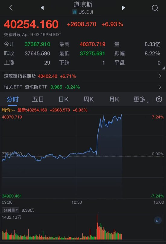 特朗普暂停部分关税后,道琼斯指数飙升2400点,创5年来最大涨幅