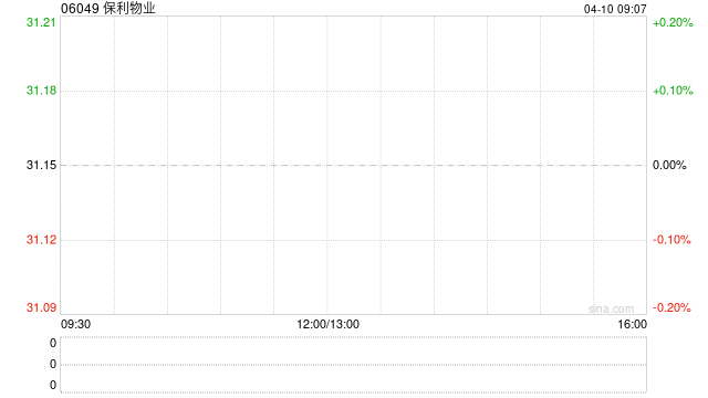保利物业获The Capital Group Companies, Inc.增持30.52万股