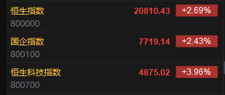 快讯:恒指高开2.69% 科指涨3.96% 瑞声科技高开15%
