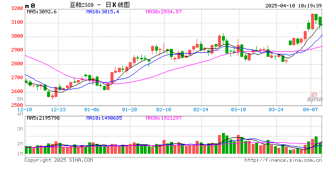 光大期货:4月10日农产品日报