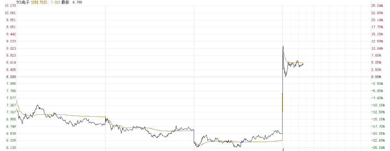 特朗普关税态度大逆转引爆港股消费电子 TCL电子飙涨30%领跑相关个股