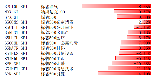 美国“对等关税”远超市场预期 上周美股大幅下跌