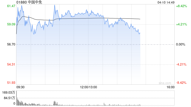 中国中免早盘涨超6% 机构称离境退税中长期市场空间广阔