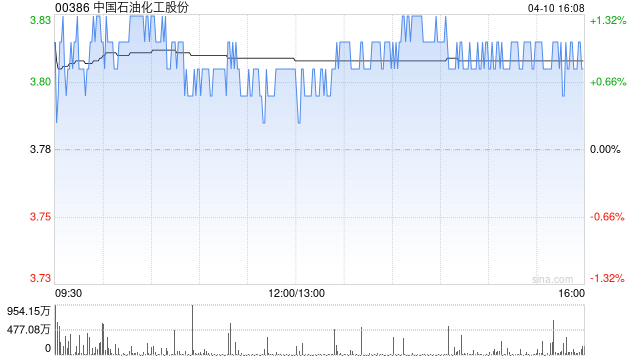 大摩:微降中国石油化工股份目标价至4.27港元 予“与大市同步”评级