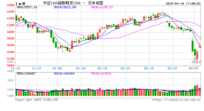 股指期货全线上涨 IM主力合约涨2.33%