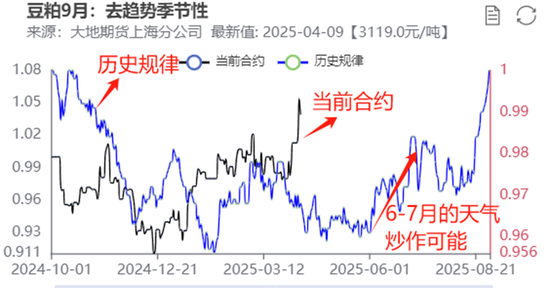 豆粕热点评论:豆粕怎么又下来了?
