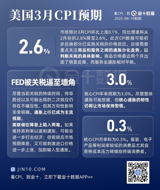 美国CPI今夜揭晓,关税风暴已将美联储逼至墙角!