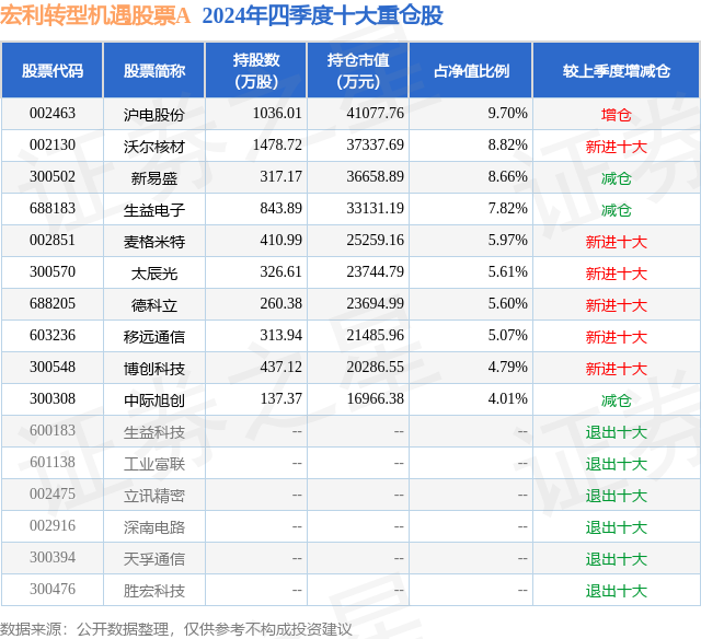 4月10日沃尔核材涨5.59%,宏利转型机遇股票A基金重仓该股