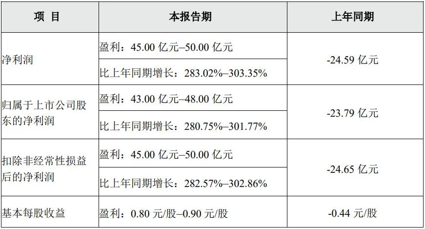 河南养猪巨头,3个月净赚超40亿