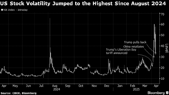 美国进口关税仍处于历史高位 经济衰退风险犹存