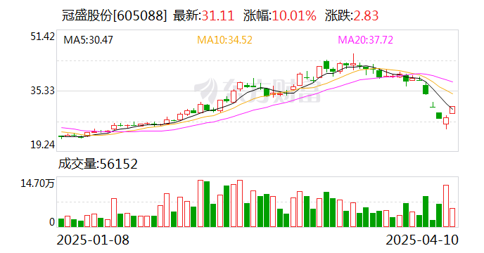冠盛股份:拟以8000万元至1.2亿元回购股份