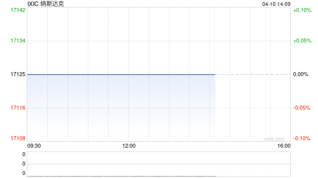早盘:美股跌幅扩大 纳指下跌600点
