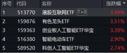 中国资产继续反攻,AI方向超跌反弹!科网龙头暴力拉升,港股互联网ETF盘中飙涨超7%!商务部重磅表态