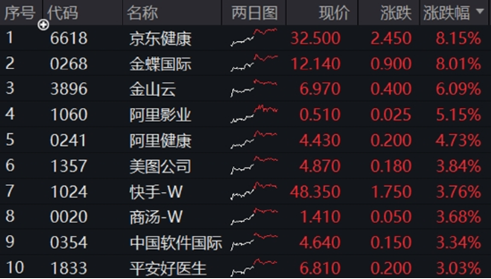 中国资产继续反攻,AI方向超跌反弹!科网龙头暴力拉升,港股互联网ETF盘中飙涨超7%!商务部重磅表态