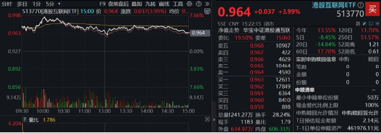中国资产继续反攻,AI方向超跌反弹!科网龙头暴力拉升,港股互联网ETF盘中飙涨超7%!商务部重磅表态